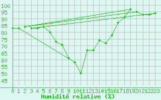 Courbe de l'humidit relative pour Segl-Maria