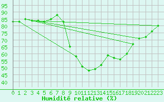 Courbe de l'humidit relative pour Aniane (34)