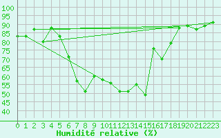 Courbe de l'humidit relative pour Aigle (Sw)