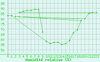 Courbe de l'humidit relative pour Perpignan (66)
