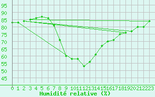 Courbe de l'humidit relative pour Roth