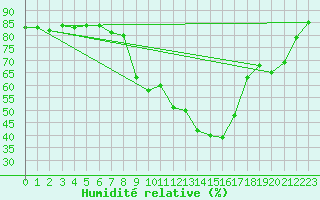 Courbe de l'humidit relative pour Kitzingen