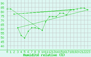 Courbe de l'humidit relative pour Pathumthani
