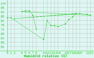 Courbe de l'humidit relative pour Porto Colom