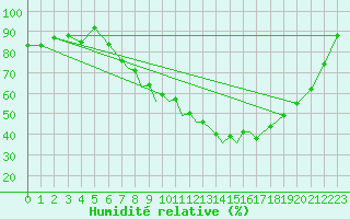 Courbe de l'humidit relative pour Hawarden
