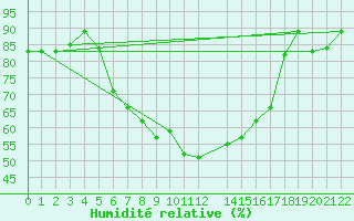 Courbe de l'humidit relative pour Lodwar