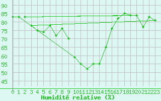 Courbe de l'humidit relative pour Warth