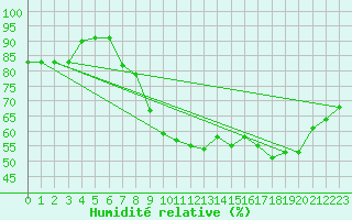 Courbe de l'humidit relative pour Anvers (Be)