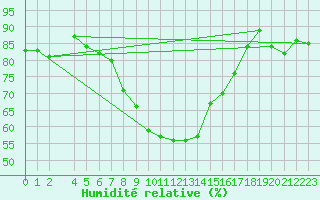 Courbe de l'humidit relative pour Kvitfjell