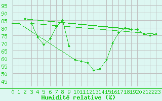 Courbe de l'humidit relative pour Gschenen