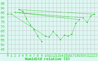 Courbe de l'humidit relative pour Liperi Tuiskavanluoto