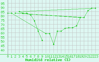 Courbe de l'humidit relative pour Kelibia