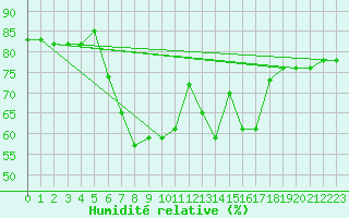 Courbe de l'humidit relative pour Bad Hersfeld