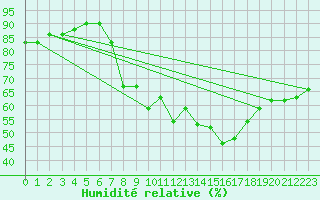 Courbe de l'humidit relative pour Villanueva de Crdoba