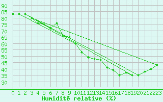 Courbe de l'humidit relative pour Cavalaire-sur-Mer (83)