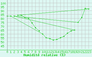 Courbe de l'humidit relative pour Stuttgart / Schnarrenberg