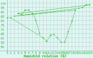 Courbe de l'humidit relative pour Herwijnen Aws