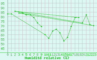 Courbe de l'humidit relative pour Quedlinburg