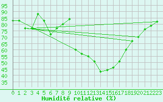 Courbe de l'humidit relative pour Avignon (84)