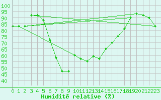 Courbe de l'humidit relative pour Grosseto