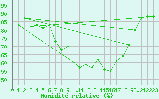 Courbe de l'humidit relative pour Glasgow (UK)