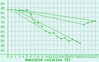 Courbe de l'humidit relative pour Belm