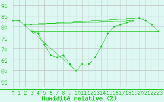 Courbe de l'humidit relative pour Ile Juan De Nova