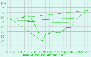 Courbe de l'humidit relative pour Neuhutten-Spessart