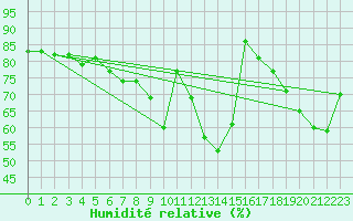 Courbe de l'humidit relative pour Kyritz