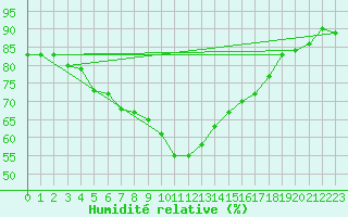 Courbe de l'humidit relative pour Weiden