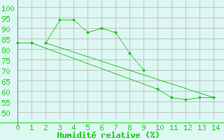 Courbe de l'humidit relative pour Nairobi / Wilson