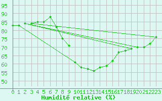 Courbe de l'humidit relative pour Bad Hersfeld