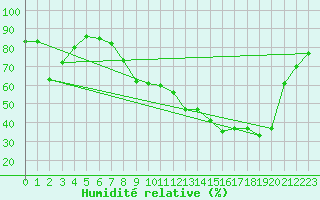 Courbe de l'humidit relative pour Prigueux (24)
