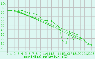 Courbe de l'humidit relative pour Hoherodskopf-Vogelsberg