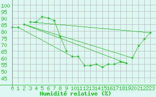 Courbe de l'humidit relative pour Forceville (80)