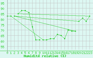 Courbe de l'humidit relative pour Bejaia