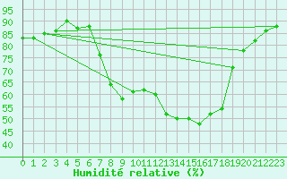 Courbe de l'humidit relative pour Ohlsbach