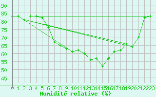 Courbe de l'humidit relative pour Kirchberg/Jagst-Herb