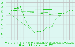Courbe de l'humidit relative pour Vandells