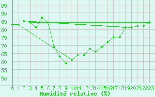 Courbe de l'humidit relative pour Skagen