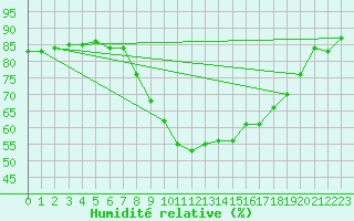 Courbe de l'humidit relative pour Wilhelminadorp Aws