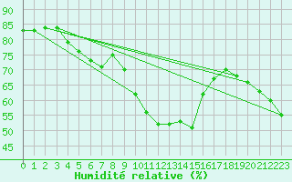 Courbe de l'humidit relative pour Calvi (2B)