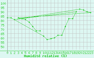 Courbe de l'humidit relative pour Pershore