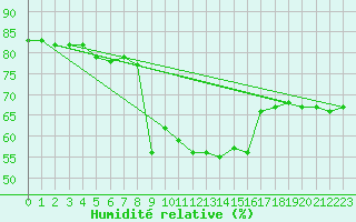Courbe de l'humidit relative pour Moenichkirchen