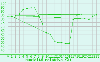 Courbe de l'humidit relative pour Troyes (10)