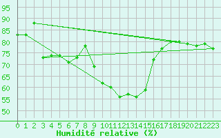 Courbe de l'humidit relative pour Ambrieu (01)