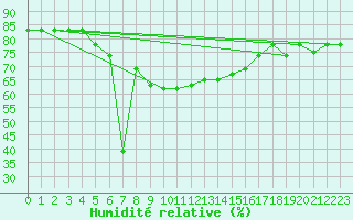 Courbe de l'humidit relative pour Mersa Matruh