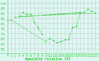 Courbe de l'humidit relative pour Segl-Maria