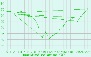 Courbe de l'humidit relative pour Sint Katelijne-waver (Be)