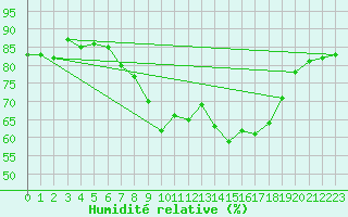 Courbe de l'humidit relative pour Glasgow (UK)